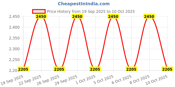 nykaa.com Dr.Jart+ Every Sun Day Ultra-Sheer Priming Sunscreen Stick SPF 30 With Hyaluronic Acid dr.jart+ Price History Graph from 19 Sep 2025 to 10 Oct 2025