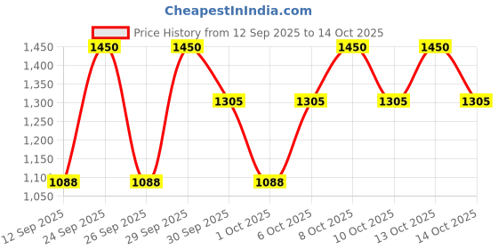 nykaa.com Dr.Jart+ Moisturizing Ceramidin Lip Balm With Ceramides For Dry Lips dr.jart+ Price History Graph from 12 Sep 2025 to 13 Oct 2025