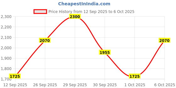 nykaa.com Dr.Jart+ Pore Remedy Renewing Foam Cleanser – Deep Cleansing Face Wash For Pores dr.jart+ Price History Graph from 12 Sep 2025 to 6 Oct 2025