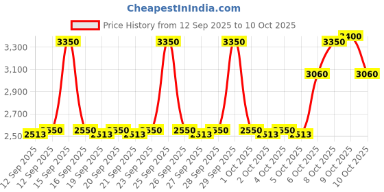 nykaa.com Dr.Jart+ Vital Hydra Solution Hydro Plump Water Cream dr.jart+ Price History Graph from 12 Sep 2025 to 9 Oct 2025