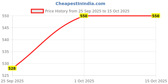 nykaa.com dr. pawpaw Dr.PAWPAW SPF 30 Lip Balm dr. pawpaw Price History Graph from 25 Sep 2025 to 14 Oct 2025