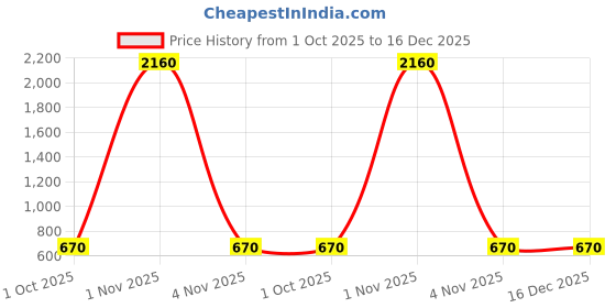 nykaa.com Drunken Room Slippers for Women-Pink drunken Price History Graph from 1 Oct 2025 to 16 Dec 2025