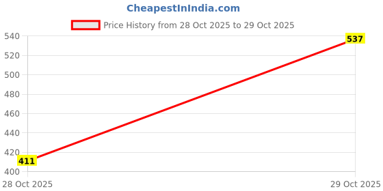 nykaa.com Drunken Women Fashion Non Slip Outdoor Burgundy Room Slippers drunken Price History Graph from 28 Oct 2025 to 29 Oct 2025