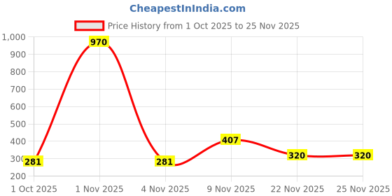 nykaa.com Drunken Women's Winter Home Open Toe Non Slip Purple Room Slippers drunken Price History Graph from 1 Oct 2025 to 25 Nov 2025