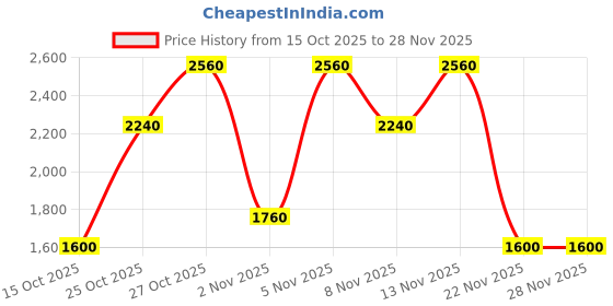 nykaa.com Ducati 1926 Eau De Toilette ducati Price History Graph from 15 Oct 2025 to 28 Nov 2025
