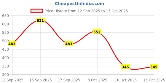 nykaa.com Ducati Ice Deodorant Spray ducati Price History Graph from 12 Sep 2025 to 12 Oct 2025