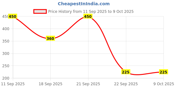 nykaa.com Dunamiss Cosmetics Eyeliner - Black dunamiss cosmetics Price History Graph from 11 Sep 2025 to 8 Oct 2025