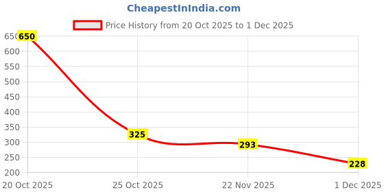 nykaa.com Dunamiss Cosmetics Satin Lipsticks dunamiss cosmetics Price History Graph from 20 Oct 2025 to 1 Dec 2025