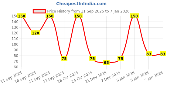 nykaa.com Dunamiss Cosmetics Sheet Mask dunamiss cosmetics Price History Graph from 11 Sep 2025 to 5 Jan 2026