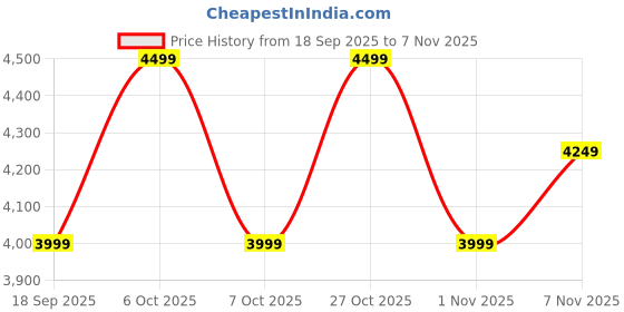 nykaa.com lavie luxe Duo Eliza Satchel Bag Black (L) lavie luxe Price History Graph from 18 Sep 2025 to 7 Nov 2025