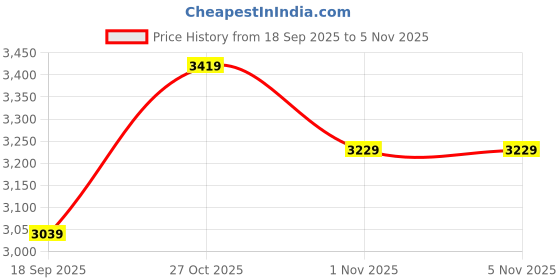 nykaa.com lavie luxe Duo Quad Satchel Bag Black (M) lavie luxe Price History Graph from 18 Sep 2025 to 5 Nov 2025