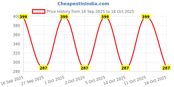 nykaa.com Durex Lube Strawberry Flavoured Lubricant Gel for Men & Women durex Price History Graph from 16 Sep 2025 to 18 Oct 2025