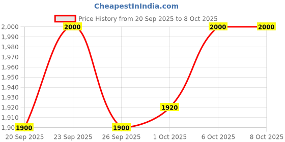 nykaa.com d'you Good Grease Twist Easy Cleansing Balm d'you Price History Graph from 20 Sep 2025 to 8 Oct 2025