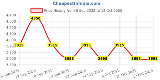 nykaa.com d'you IMD + Tender Lip Nectar Combo d'you Price History Graph from 8 Sep 2025 to 11 Oct 2025