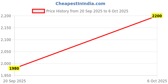 nykaa.com d'you Unkissed Serum Sunscreen SPF 70+ & PA++++ Mini d'you Price History Graph from 20 Sep 2025 to 5 Oct 2025