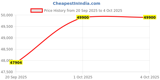 nykaa.com Dyson Airwrap Multi-styler & Dryer - Vinca Blue and Topaz dyson Price History Graph from 20 Sep 2025 to 4 Oct 2025