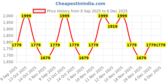nykaa.com Earth Bags Azure Box Tote Bag Denim earth bags Price History Graph from 9 Sep 2025 to 6 Dec 2025