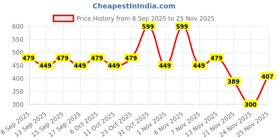 nykaa.com Earth Rhythm 10% Niacinamide Barrier Support Revitalising Face Serum with Hyaluronic Acid earth rhythm Price History Graph from 8 Sep 2025 to 25 Nov 2025