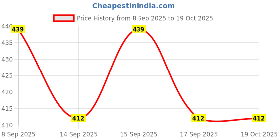 nykaa.com Earth Rhythm 2 - In - 1 Serum Sunscreen & Face Moisturizer earth rhythm Price History Graph from 8 Sep 2025 to 19 Oct 2025