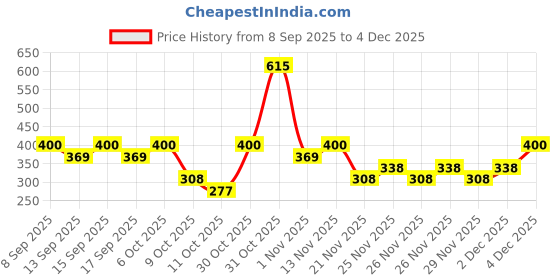 nykaa.com Earth Rhythm Airy Weary Lip Mousse Liquid Lipstick earth rhythm Price History Graph from 8 Sep 2025 to 4 Dec 2025
