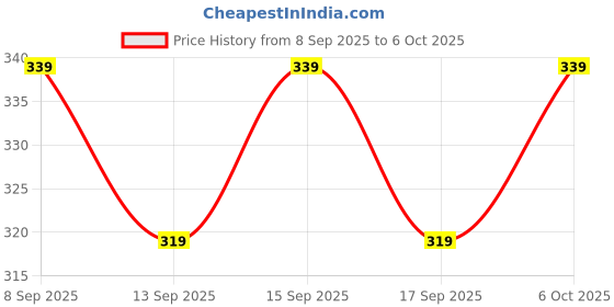 nykaa.com Earth Rhythm Argan & Black Castor Oil Solid Conditioner Bar Tin, Balance Scalp pH earth rhythm Price History Graph from 8 Sep 2025 to 6 Oct 2025