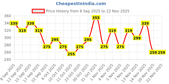nykaa.com Earth Rhythm Butter Cream Shower Mousse Soap earth rhythm Price History Graph from 8 Sep 2025 to 22 Nov 2025