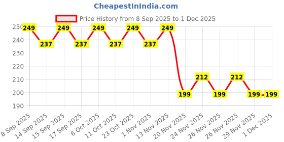 nykaa.com Earth Rhythm Glass Tint pH Activated Lip & Cheek Tint, Blendable, Moisturising and Non-greasy earth rhythm Price History Graph from 8 Sep 2025 to 1 Dec 2025