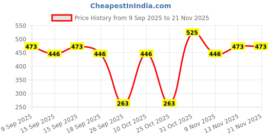 nykaa.com Earth Rhythm Glow Set Go All Day Strobe Cream Primer + Highlighter, SPF 50 Pa++++ - Pearly Glow earth rhythm Price History Graph from 9 Sep 2025 to 21 Nov 2025