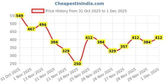 nykaa.com Earth Rhythm Glow Surge Brightening Sunstick SPF 50 PA ++++ Vitamin C & E, No white cast earth rhythm Price History Graph from 31 Oct 2025 to 1 Dec 2025