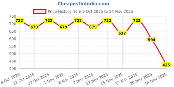 nykaa.com Earth Rhythm Hair Growth Serum with 3% Redensyl, 2% Anagain & 3% Procapil Visible Results in 3 Weeks earth rhythm Price History Graph from 9 Oct 2025 to 24 Nov 2025