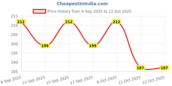 nykaa.com Earth Rhythm Hand Cream earth rhythm Price History Graph from 8 Sep 2025 to 12 Oct 2025