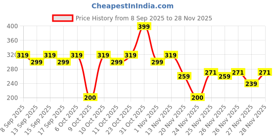 nykaa.com Earth Rhythm Healing Cica Gel, Calms Redness and Fades Acne Scars in 4 Weeks earth rhythm Price History Graph from 8 Sep 2025 to 28 Nov 2025
