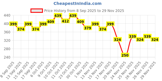 nykaa.com Earth Rhythm Lip & Cheek Tint earth rhythm Price History Graph from 8 Sep 2025 to 28 Nov 2025