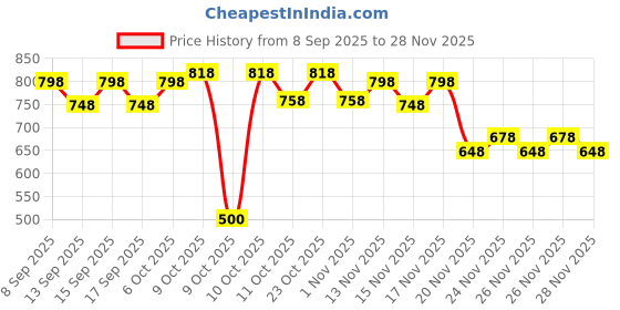 nykaa.com Earth Rhythm Lip & Cheek Tint - Brandy pack Of 2, Non-toxic Pigments, Long-stay and Everyday Wear earth rhythm Price History Graph from 8 Sep 2025 to 28 Nov 2025