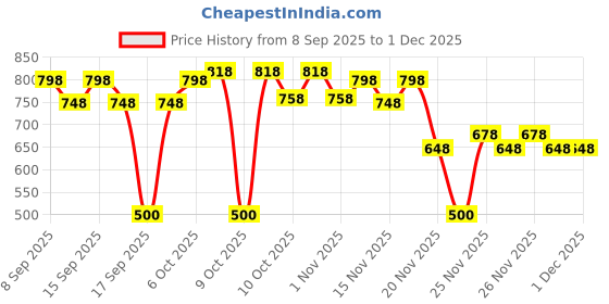 nykaa.com Earth Rhythm Lip & Cheek Tint - Cherry pack Of 2, Non-toxic Pigments, Long-stay and Everyday Wear earth rhythm Price History Graph from 8 Sep 2025 to 29 Nov 2025