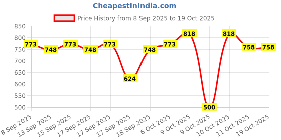 nykaa.com Earth Rhythm Lip & Cheek Tint Combo of Brandy & Mermaid, Non-toxic Pigments, Long-stay earth rhythm Price History Graph from 8 Sep 2025 to 17 Oct 2025