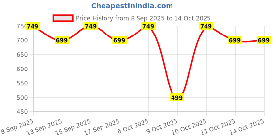 nykaa.com Earth Rhythm Lip & Cheek Tint Combo of Mermaid & Cherry, Non-toxic Pigments, Long-stay earth rhythm Price History Graph from 8 Sep 2025 to 13 Oct 2025