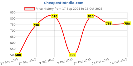 nykaa.com Earth Rhythm Lip & Cheek Tint - Mermaid pack Of 2, Non-toxic Pigments and Long-stay earth rhythm Price History Graph from 17 Sep 2025 to 15 Oct 2025