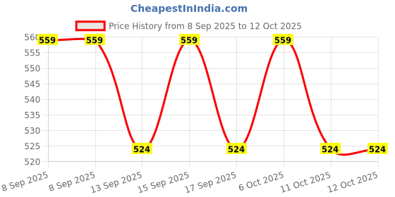nykaa.com Earth Rhythm Lippie Stack Box Of 4, Lip Scrub, Lip Serum, Lip Balm and Lip Mask earth rhythm Price History Graph from 8 Sep 2025 to 12 Oct 2025