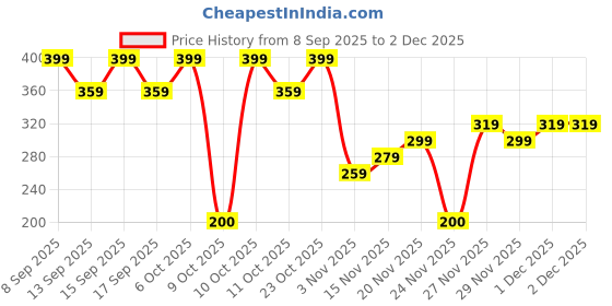 nykaa.com Earth Rhythm Make Up Beauty Blender - Olive Cut, Latex Free and wash & Reuse earth rhythm Price History Graph from 8 Sep 2025 to 1 Dec 2025