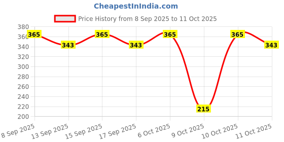 nykaa.com Earth Rhythm Phyto Gel with Centella Asiatica Sage and Horsetail Extract, Fights Acne Breakouts earth rhythm Price History Graph from 8 Sep 2025 to 11 Oct 2025