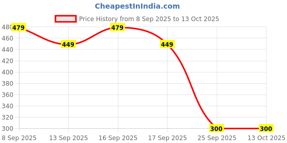 nykaa.com Earth Rhythm Pracaxi Cold Pressed Facial Oil, Restores Skin Elasticity and Fades Scars earth rhythm Price History Graph from 8 Sep 2025 to 13 Oct 2025
