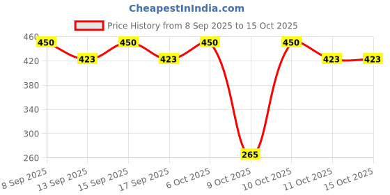 nykaa.com Earth Rhythm Renew Overnight Gel with 70% Snail Mucin, Overnight Acne Care and Reinforces Barrier earth rhythm Price History Graph from 8 Sep 2025 to 15 Oct 2025