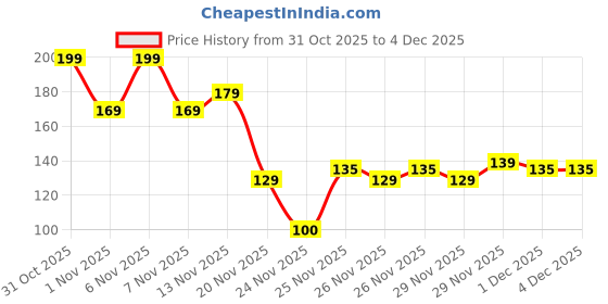 nykaa.com Earth Rhythm Reusable Makeup Remover & Cleansing Pads For Women - Pack Of 2 earth rhythm Price History Graph from 31 Oct 2025 to 3 Dec 2025