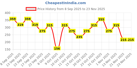 nykaa.com Earth Rhythm Shampoo Bar earth rhythm Price History Graph from 8 Sep 2025 to 22 Nov 2025