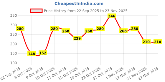 nykaa.com Earth Rhythm Shampoo Bar, Cardboard Box earth rhythm Price History Graph from 22 Sep 2025 to 23 Nov 2025