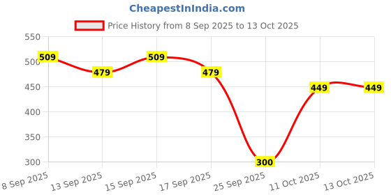 nykaa.com Earth Rhythm Silk Set Go 3-In-1 Lip & Cheek Tint earth rhythm Price History Graph from 8 Sep 2025 to 13 Oct 2025