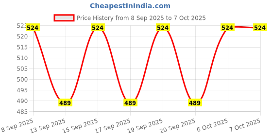 nykaa.com Earth Rhythm SPF On-the-Go Combo earth rhythm Price History Graph from 8 Sep 2025 to 6 Oct 2025