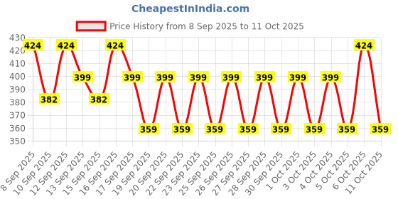 nykaa.com Earth Rhythm Ultra Defence Hybrid Sun Fluid SPF 50, Broad Spectrum, UVA UVB Protection, PA++++ earth rhythm Price History Graph from 8 Sep 2025 to 11 Oct 2025