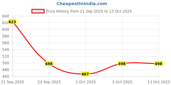 nykaa.com Ecoberry Cica Niacinamide Glow Essence with Hyaluronic Acid ecoberry Price History Graph from 21 Sep 2025 to 13 Oct 2025